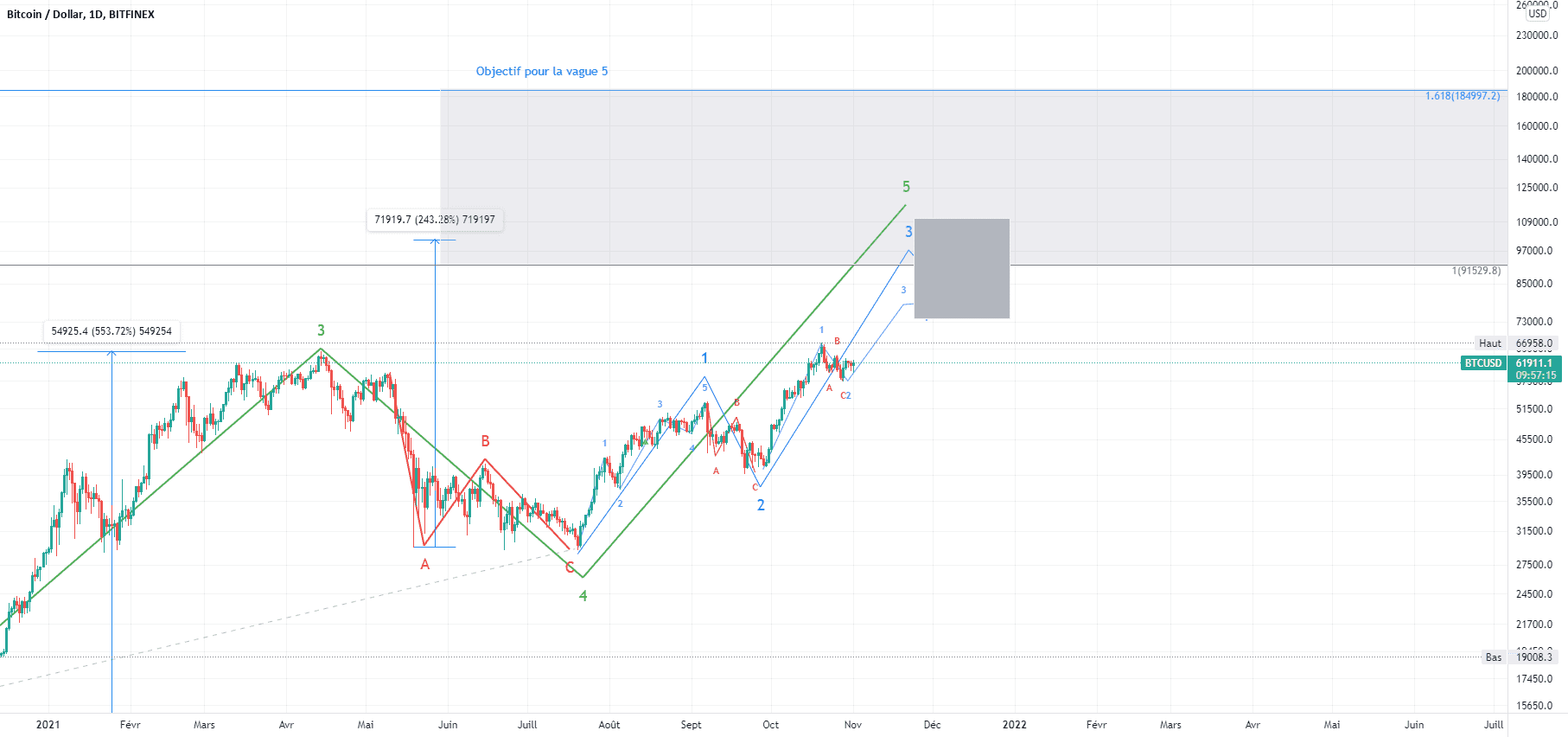 Bitcoin, analyse avec les vagues pour BITFINEX:BTCUSD par V2V45AMG