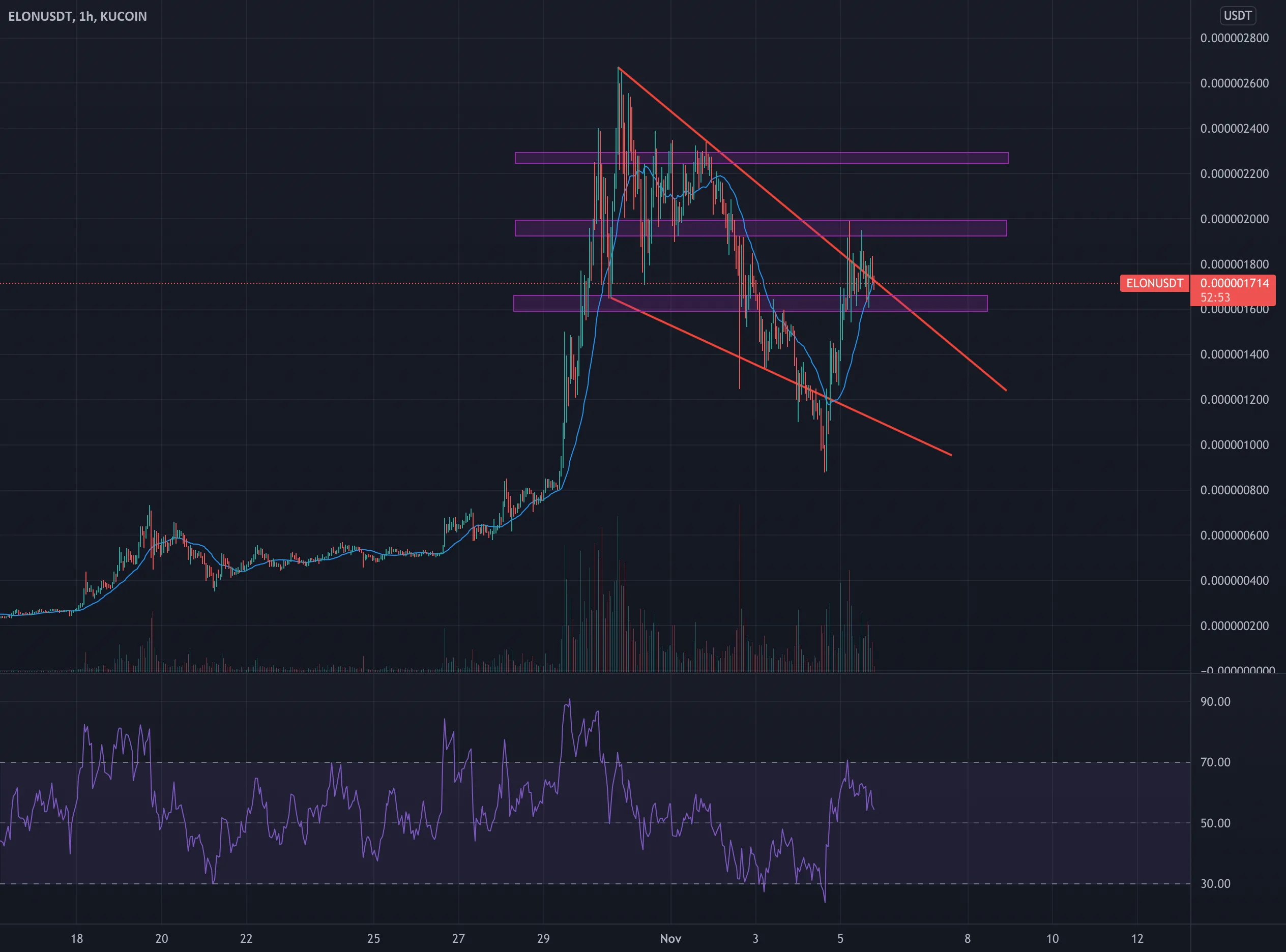 Analyse cours ELONUSDT - Attention l'analyse peut être compromis pour KUCOIN:ELONUSDT par ELGRECO69220