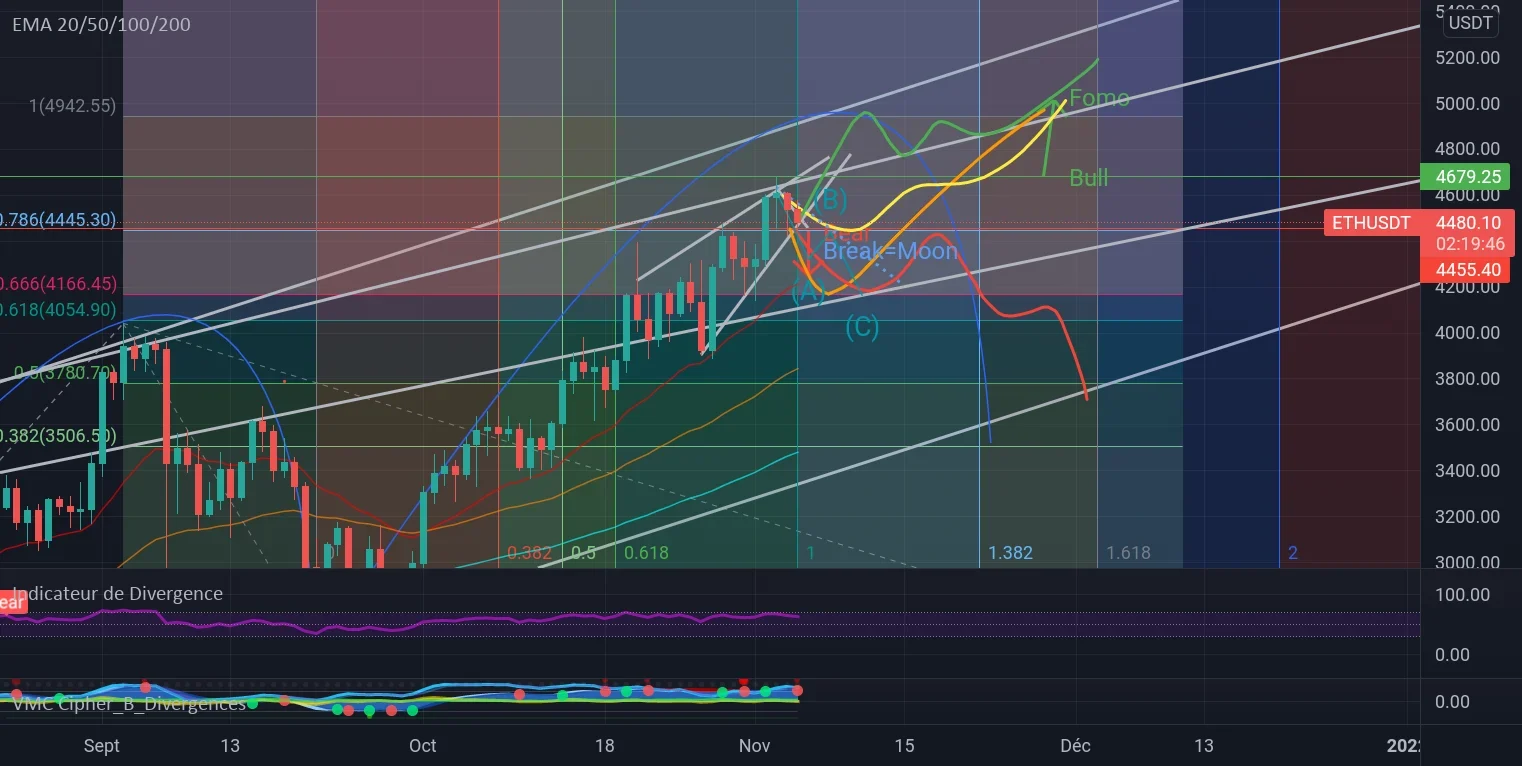 ETH_DAILY_USDT pour BYBIT:ETHUSDT par t_burgevin