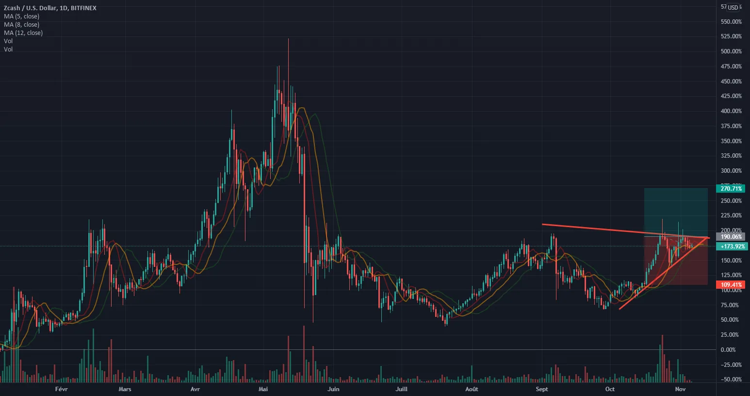 triangle de compression ZCASH pour BITFINEX:ZECUSD par sacquetb