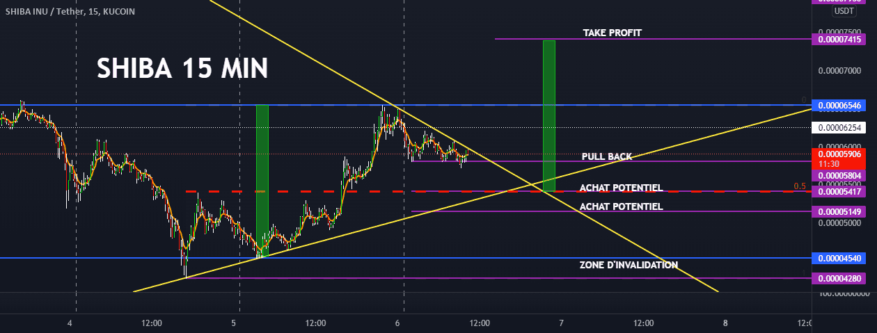 Analyse intraday et achat sur zone ! pour KUCOIN:SHIBUSDT par lebontrade