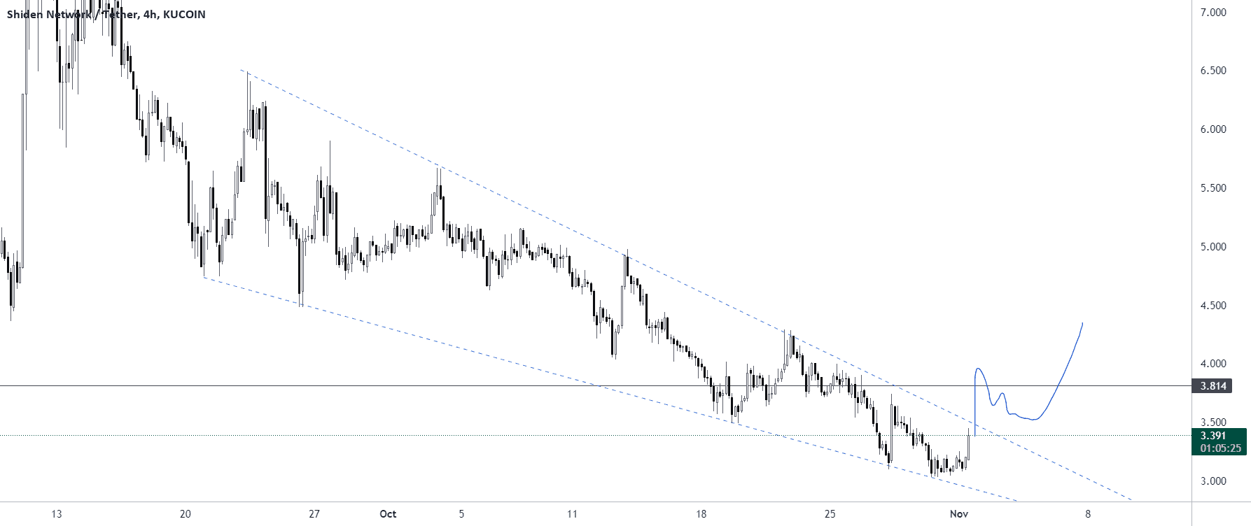 $SDN Shiden Network en lumière pour KUCOIN:SDNUSDT par Elrachistico