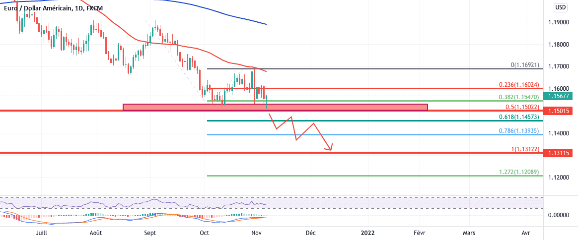 Ou va l'EUR pour FX:EURUSD par Yannick1961