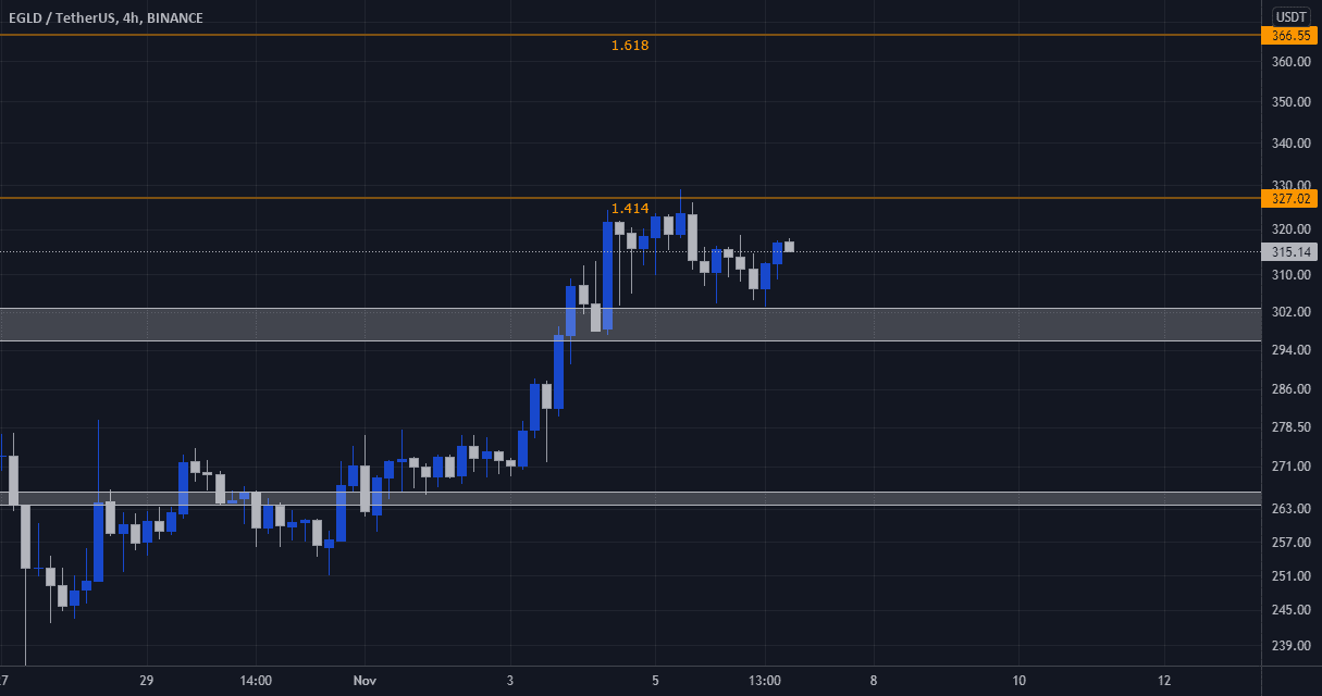 EGLD : Pull Back pour BINANCE:EGLDUSDT par CryptoSphereAnalyse