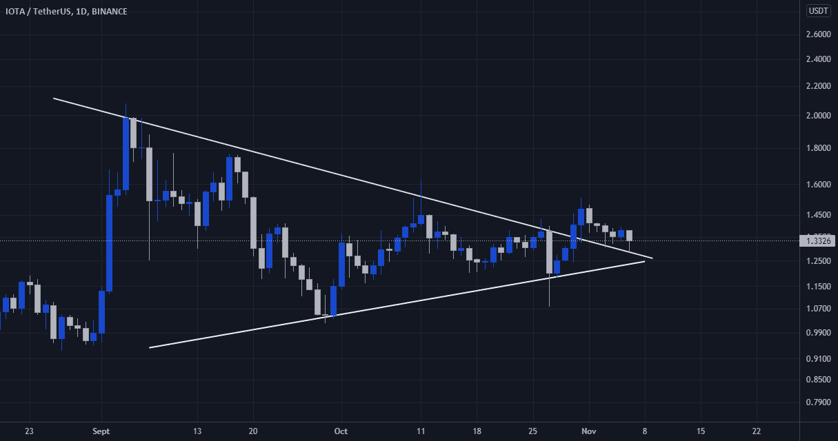 IOTA : Au dessus du triangle pour BINANCE:IOTAUSDT par CryptoSphereAnalyse