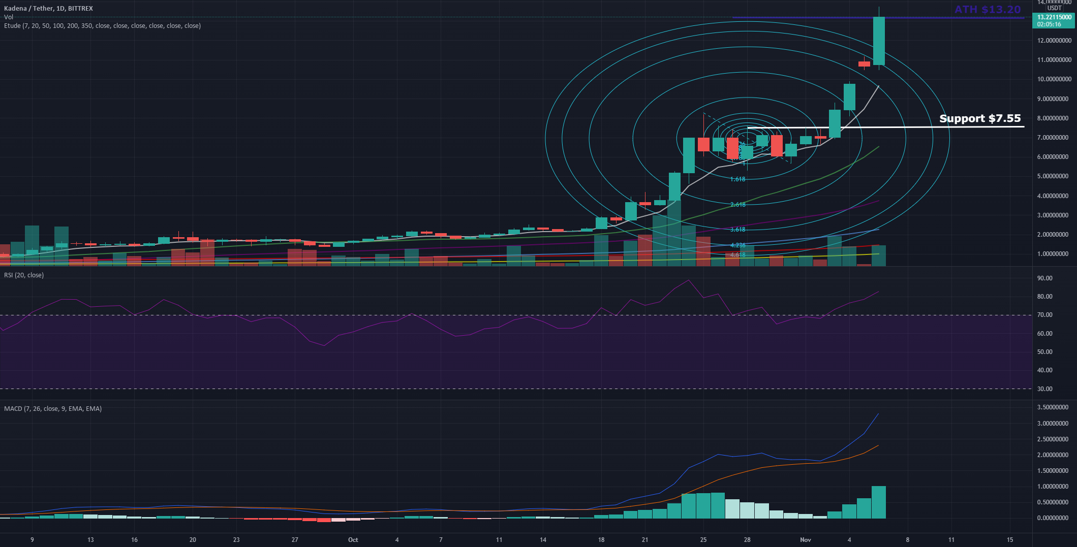 1 month change $KDA 🔥 pour BITTREX:KDAUSDT par t6omas