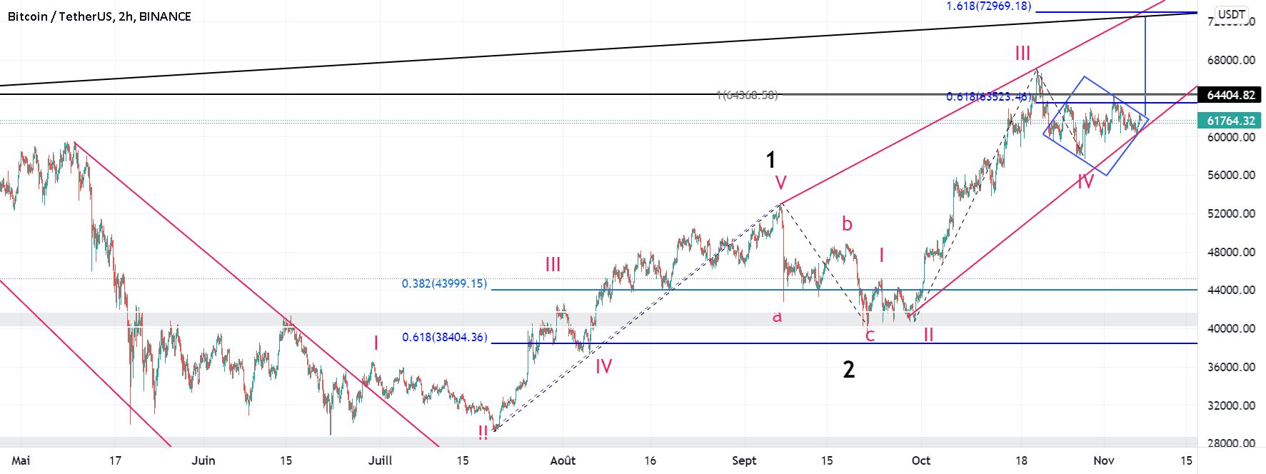 Bitcoin: destination 73000 $ ? pour BINANCE:BTCUSDT par gamesoftroll