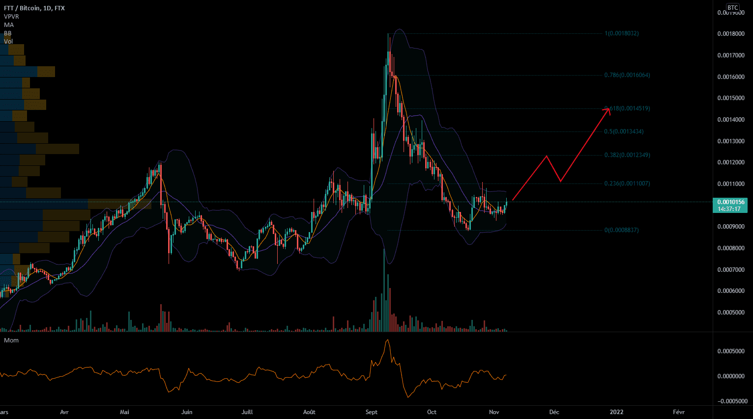 L'idée du dimanche pour FTX:FTTBTC par Profphil