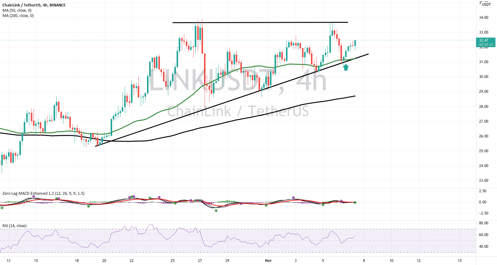 Post tardif pour BINANCE:LINKUSDT par JimmyDaSilva001