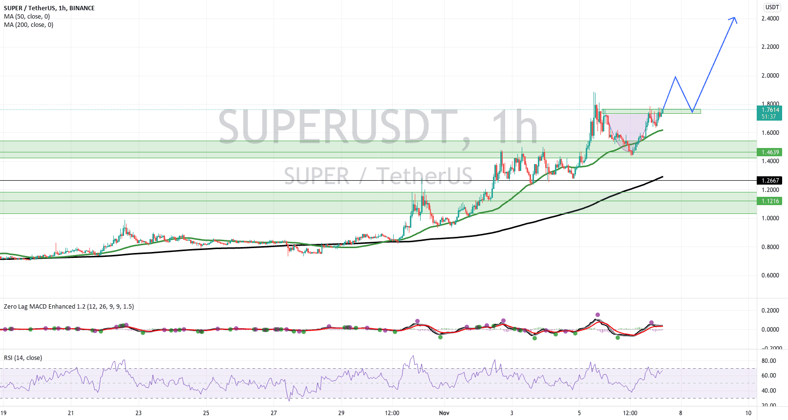 Tasse et anse pour BINANCE:SUPERUSDT par JimmyDaSilva001