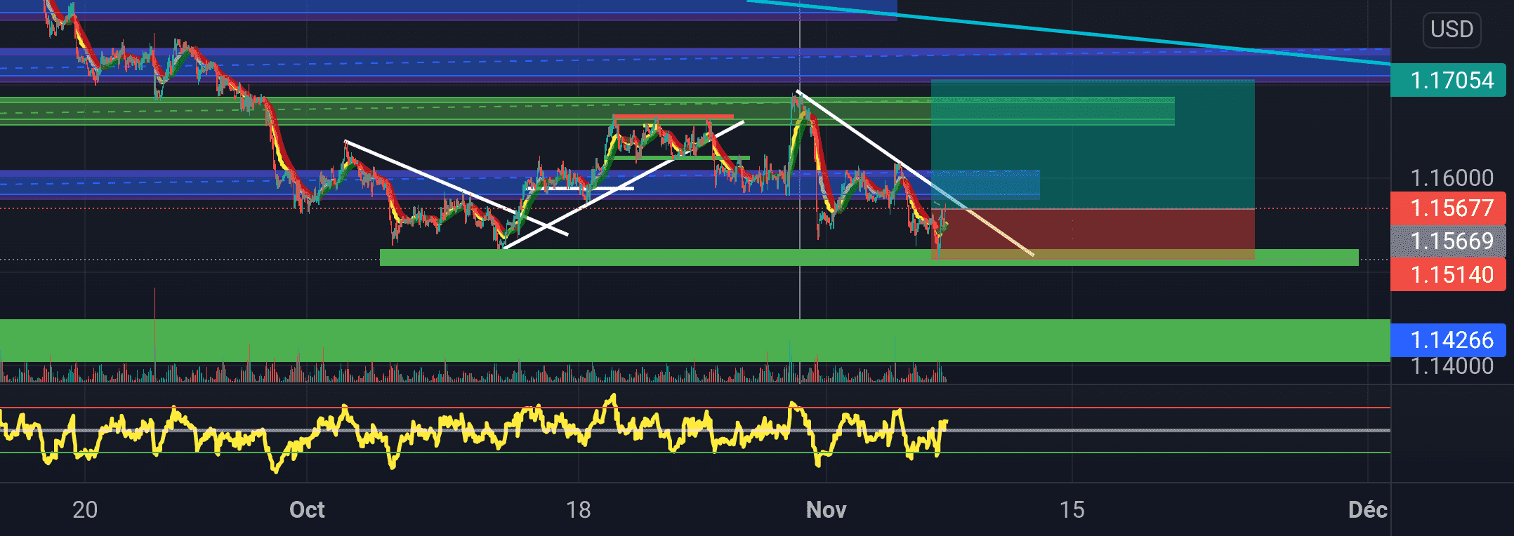 Eurusd pour la semaine sur 1h pour FX:EURUSD par nourreddinebk