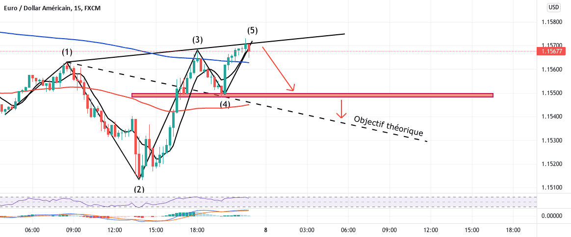 Vague de Wolfe M 15 pour FX:EURUSD par Yannick1961