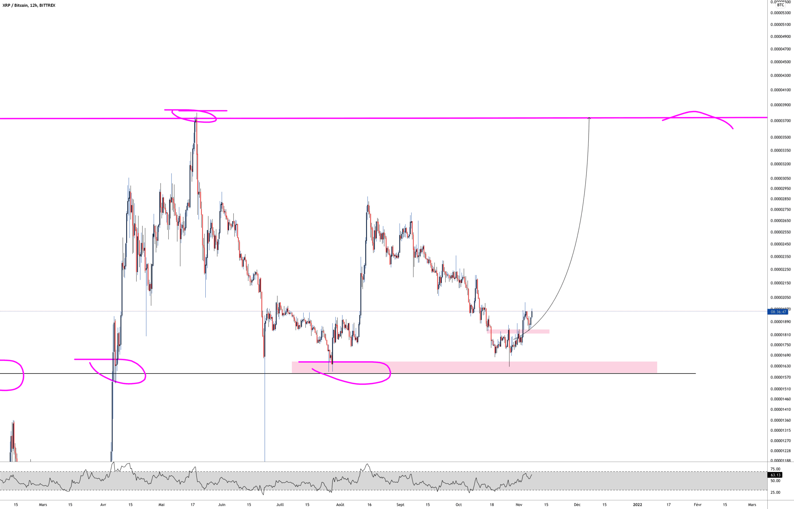 XRP VS BTC pour BITTREX:XRPBTC par Aicky92