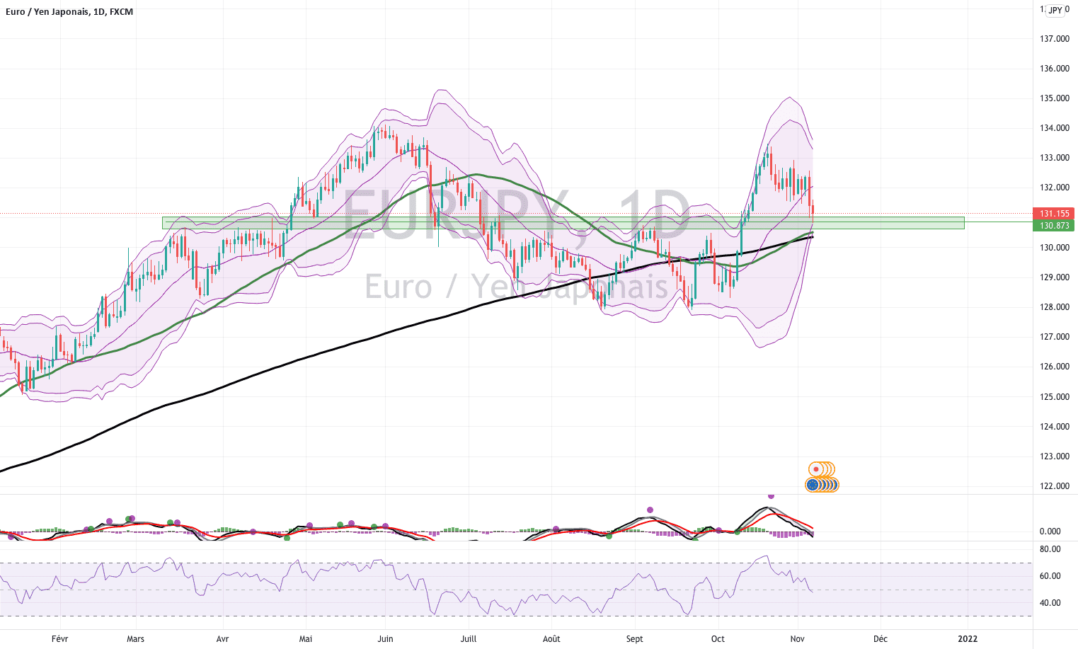 Combo daily pour FX:EURJPY par JimmyDaSilva001