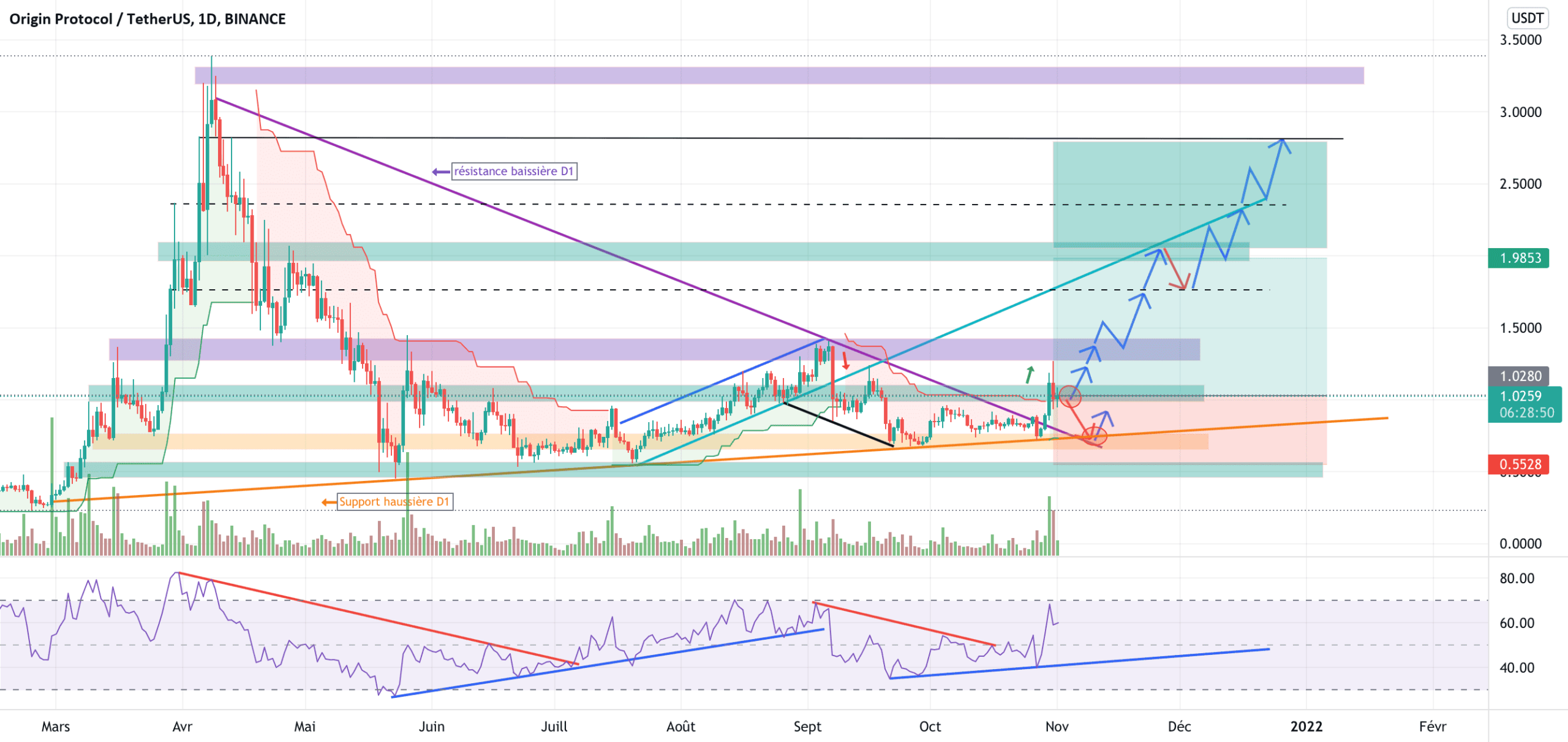 OGN/USDT en (ATT) de confirmation haussière. pour BINANCE:OGNUSDT par YohannTrad-Crypto