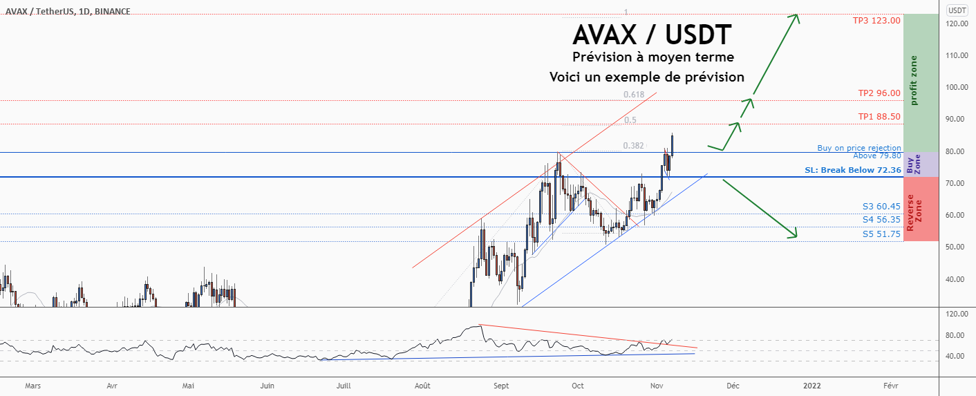 💡Ne manquez pas cette grande opportunité d’achat de AVAXUSD pour BINANCE:AVAXUSDT par ForecastCity_Francais