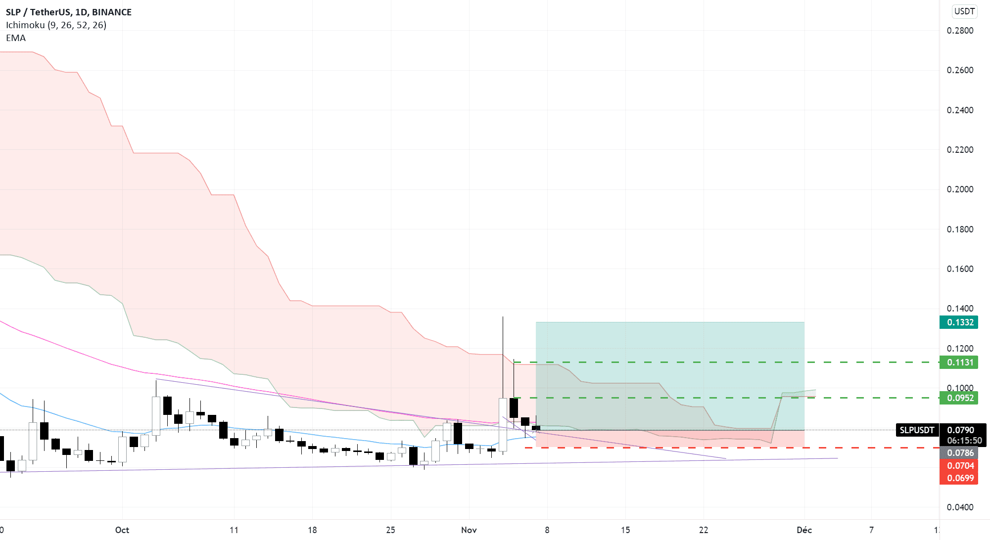 slpusdt pour BINANCE:SLPUSDT par mohammadhosseinafshar0033