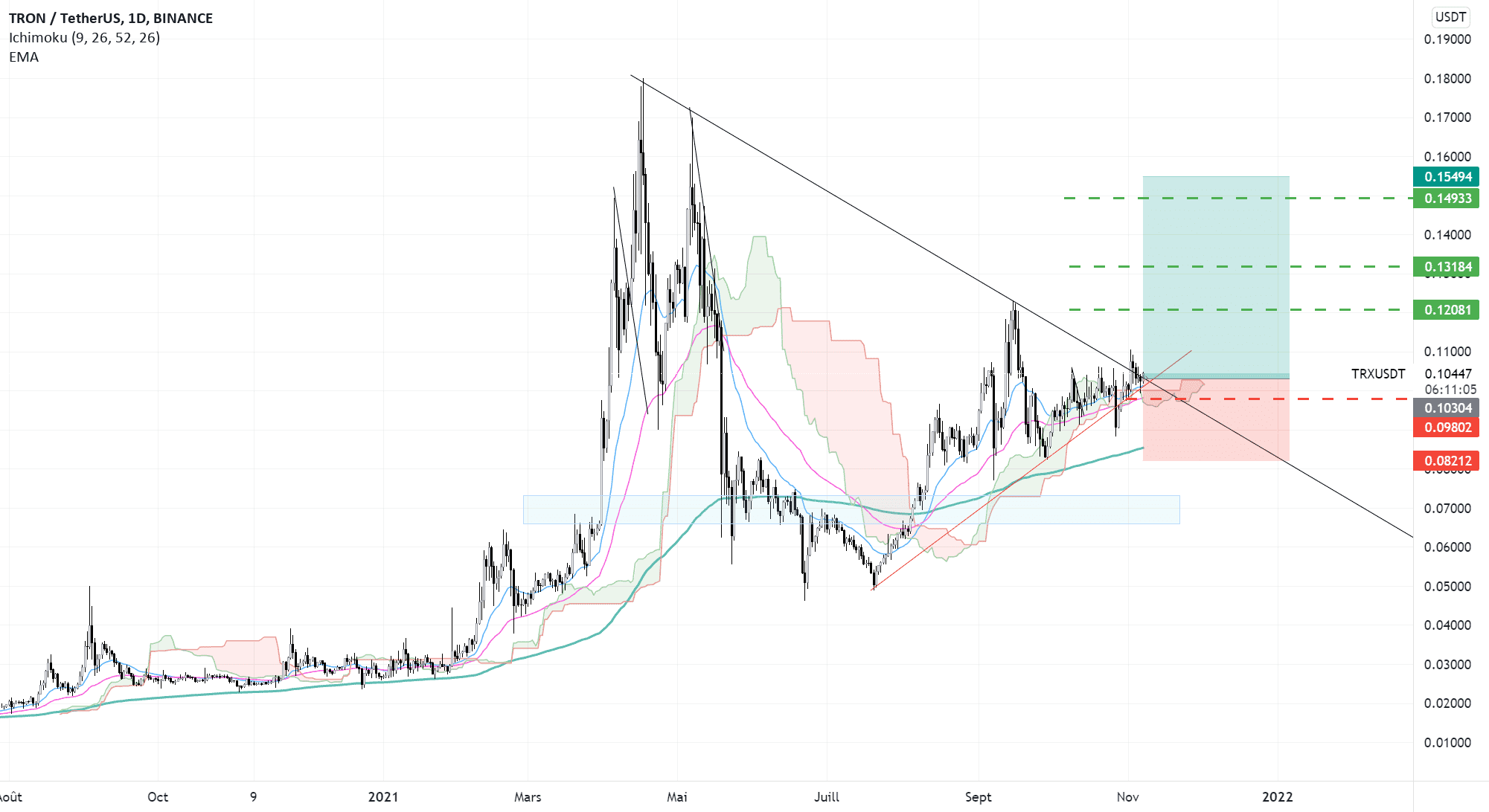 trxusdt pour BINANCE:TRXUSDT par mohammadhosseinafshar0033