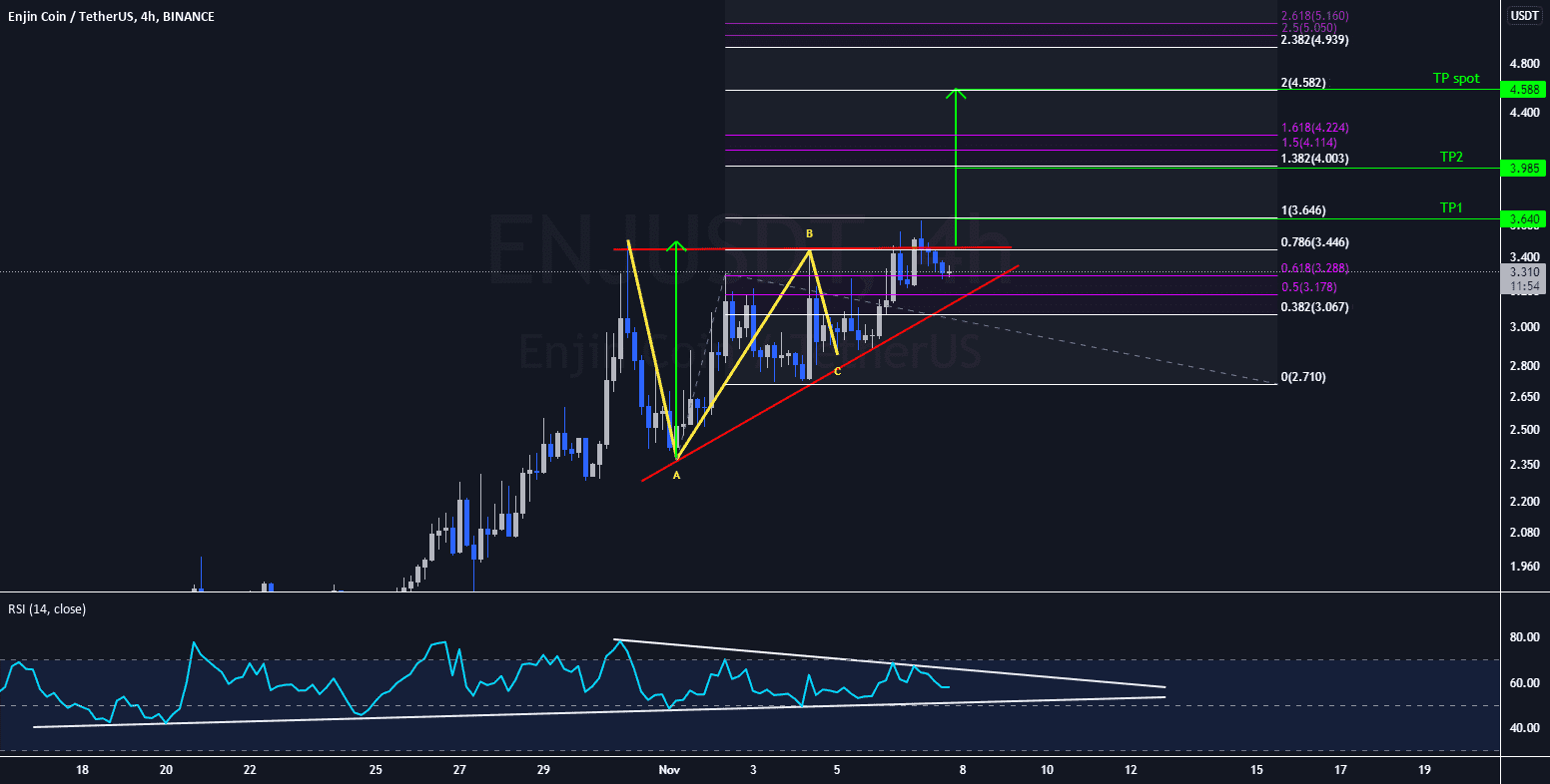 ENJ - #MetaVerse pour BINANCE:ENJUSDT par Ikiino