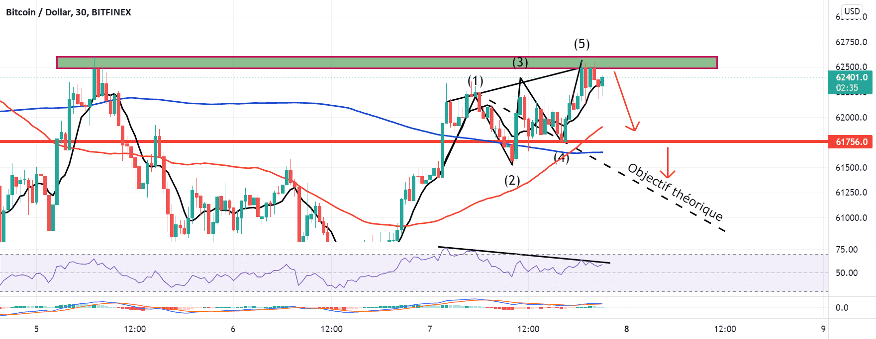 Petit scalp M 30 pour BITFINEX:BTCUSD par Yannick1961