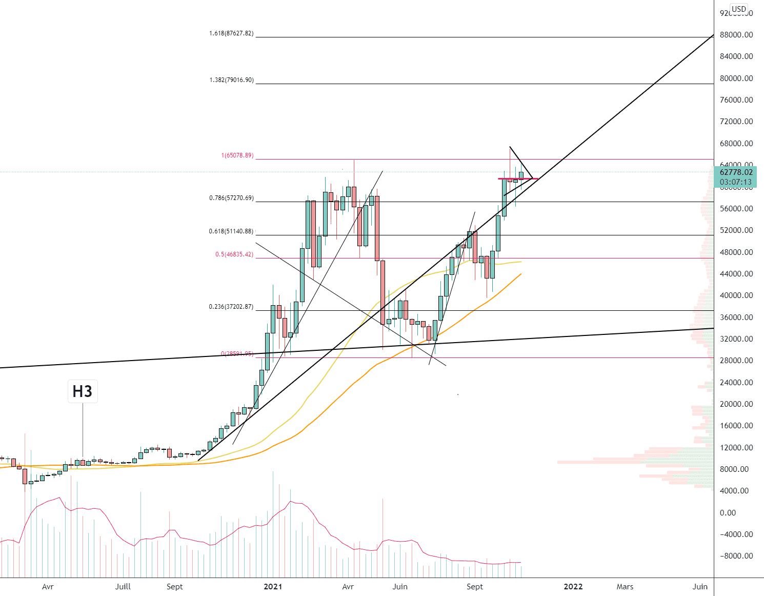 BTC/USD (Weekly) pour BITSTAMP:BTCUSD par Damo5444