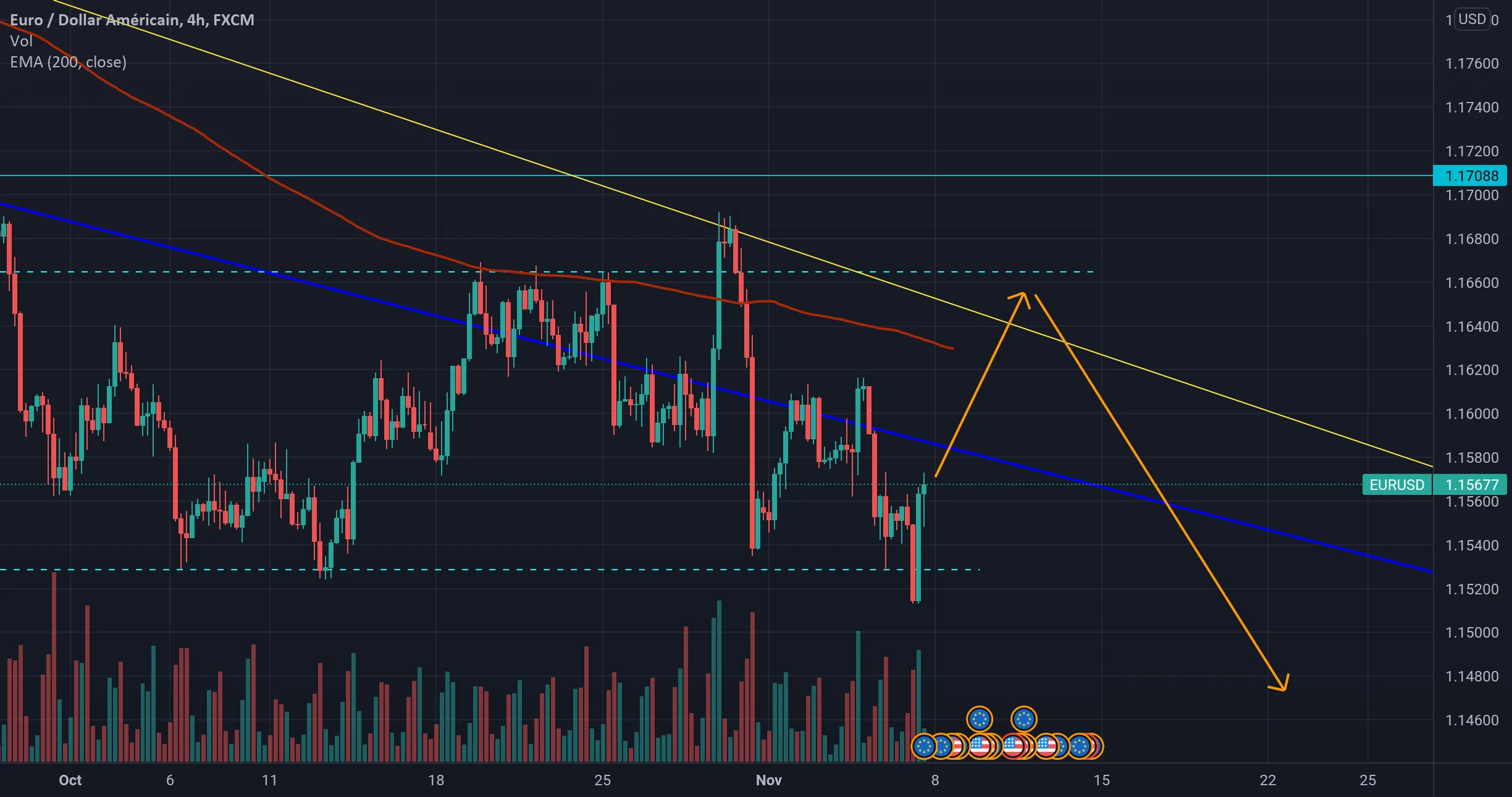 EURUSD rebond vers 1.1660 pour FX:EURUSD par romandragomirov