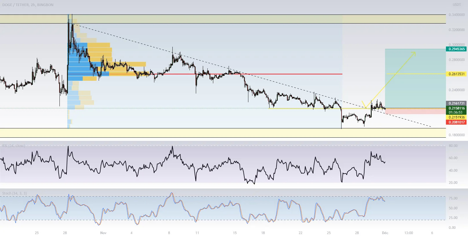 DOGEUSDT SWING TRADE pour BINGBON:DOGEUSDT par HENRYRAMBEAU