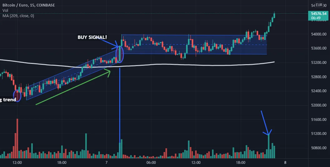 my idea btc eur pour COINBASE:BTCEUR par oussamaht