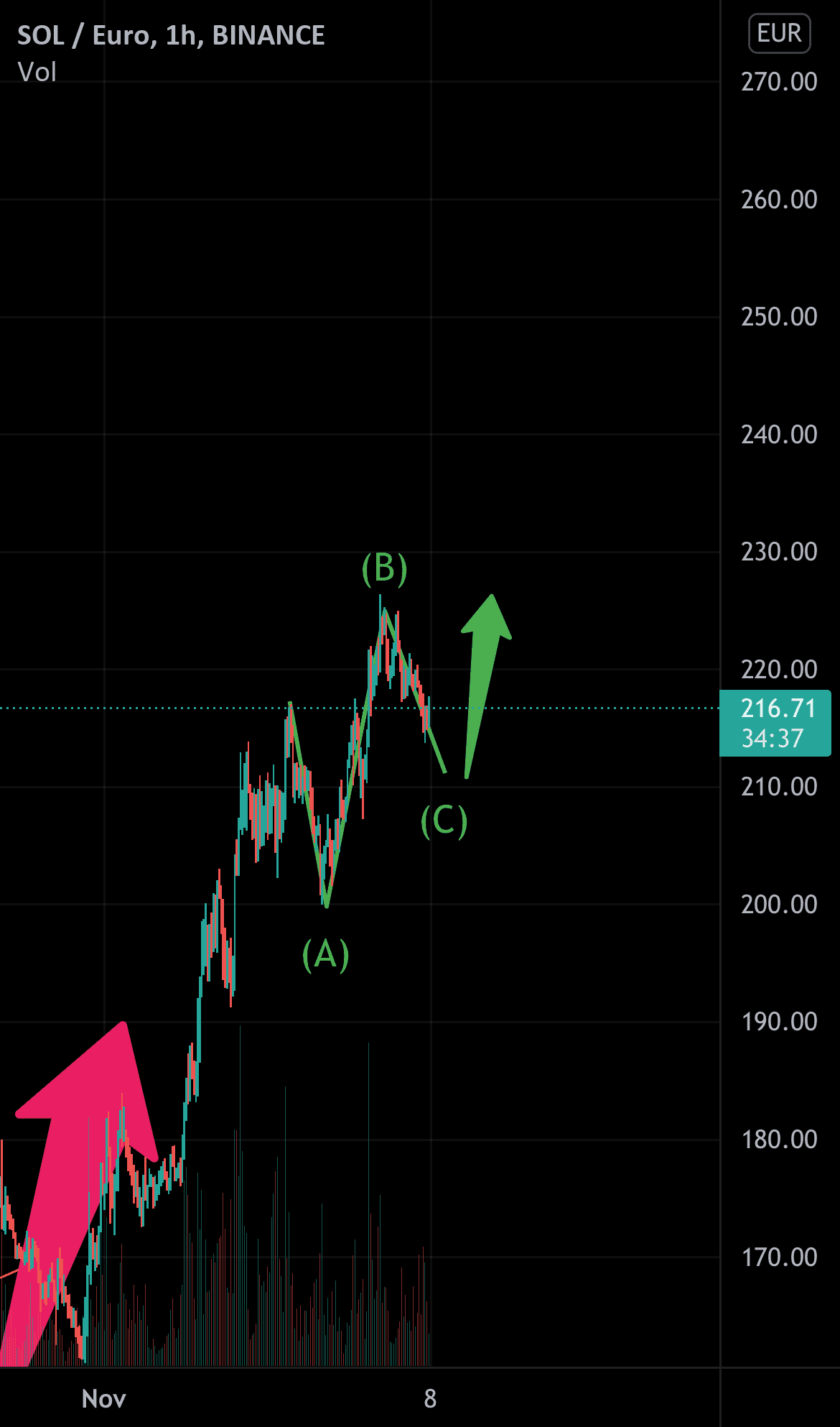 Prochain potentiel mouvement sur SOL pour BINANCE:SOLEUR par mattRmatt