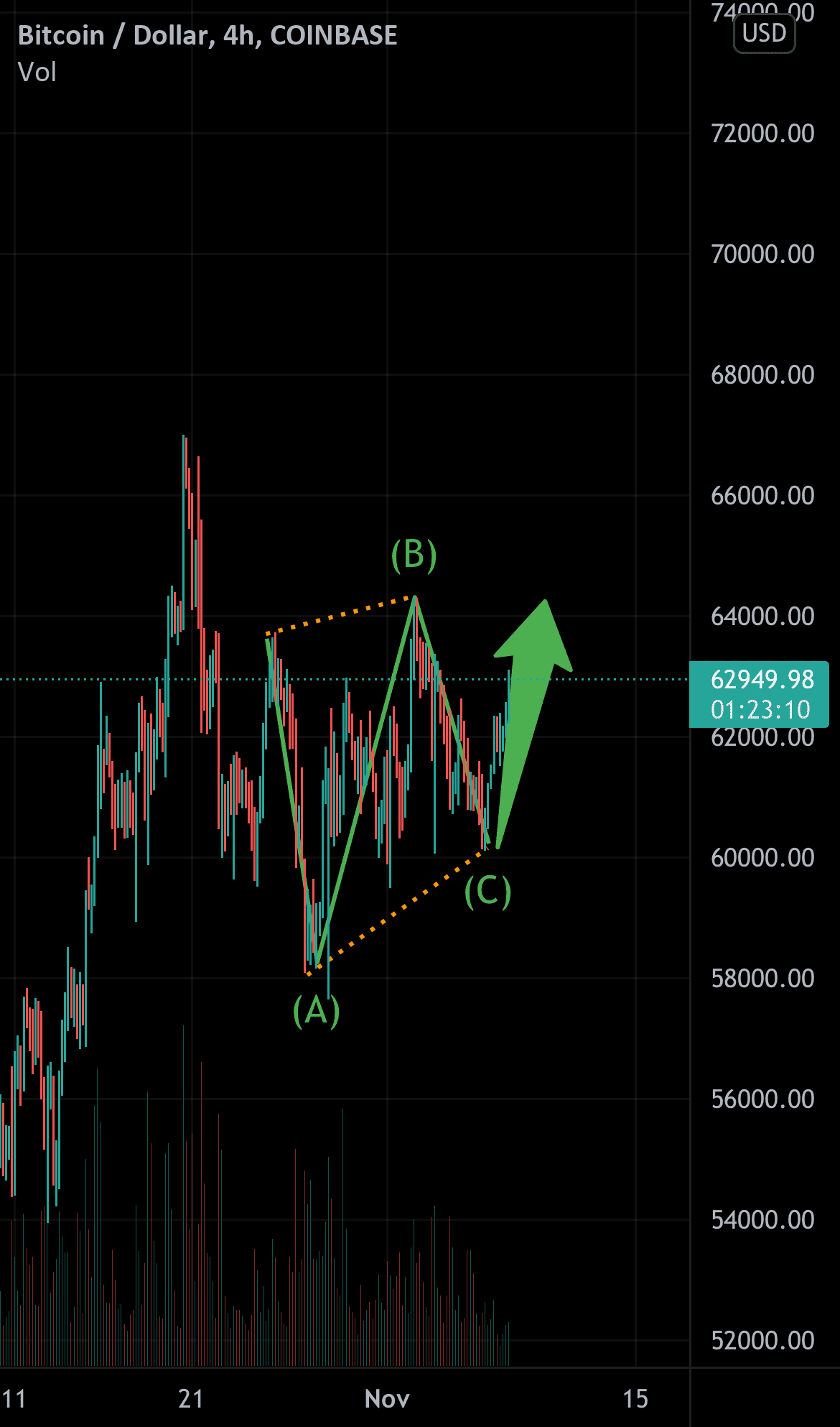 Prochain potentiel mouvement sur BTC pour COINBASE:BTCUSD par mattRmatt