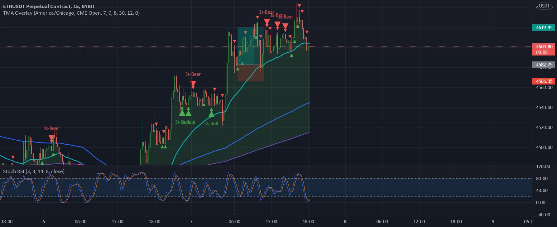 just a small trade on eth/usdt on bybit pour BYBIT:ETHUSDT par gaelamothe