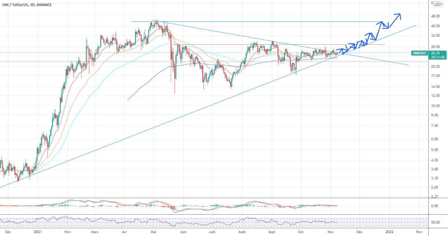 uniusdt pour BINANCE:UNIUSDT par frasineanumihai49