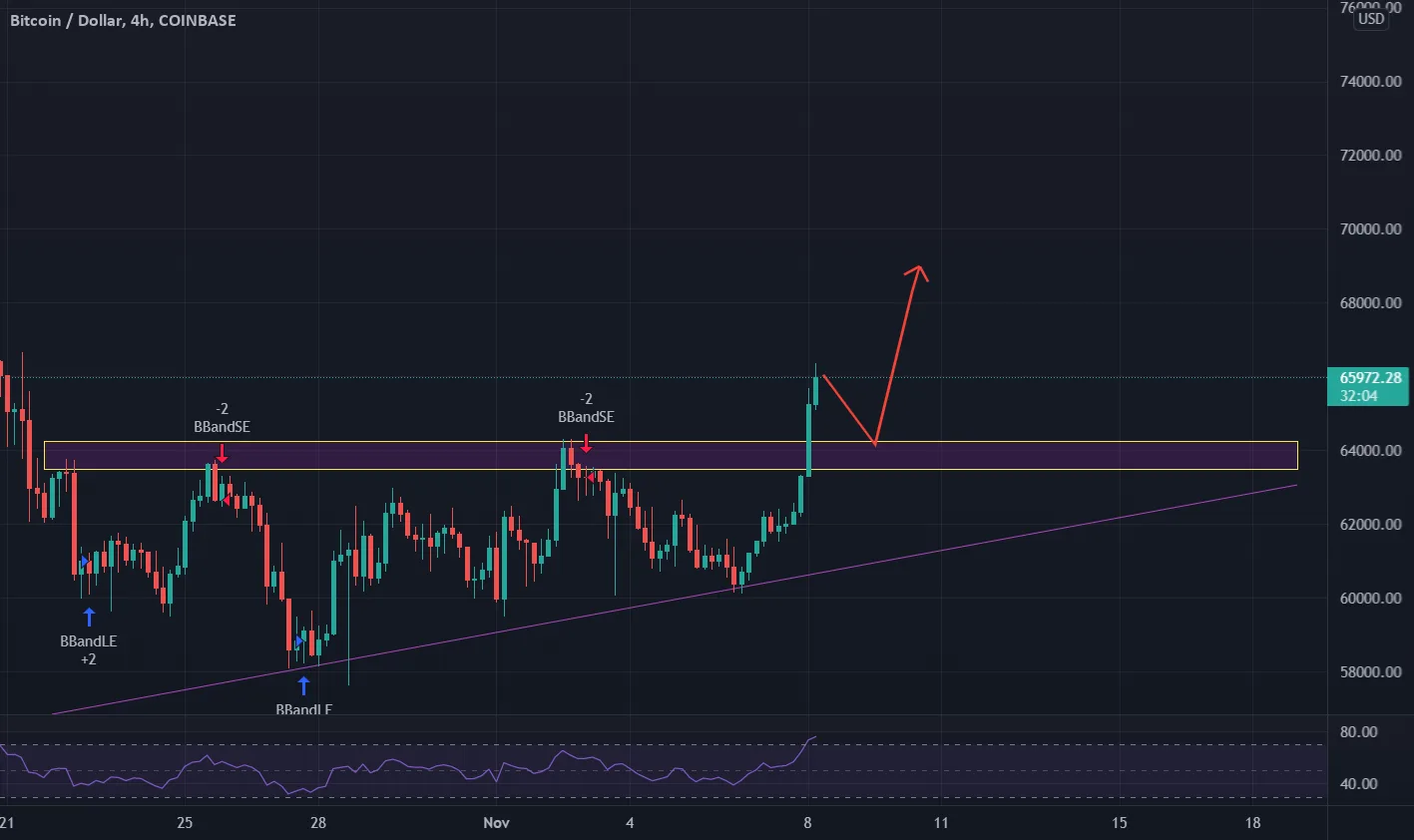 BTC TO THE MOON pour COINBASE:BTCUSD par Vic_Onx