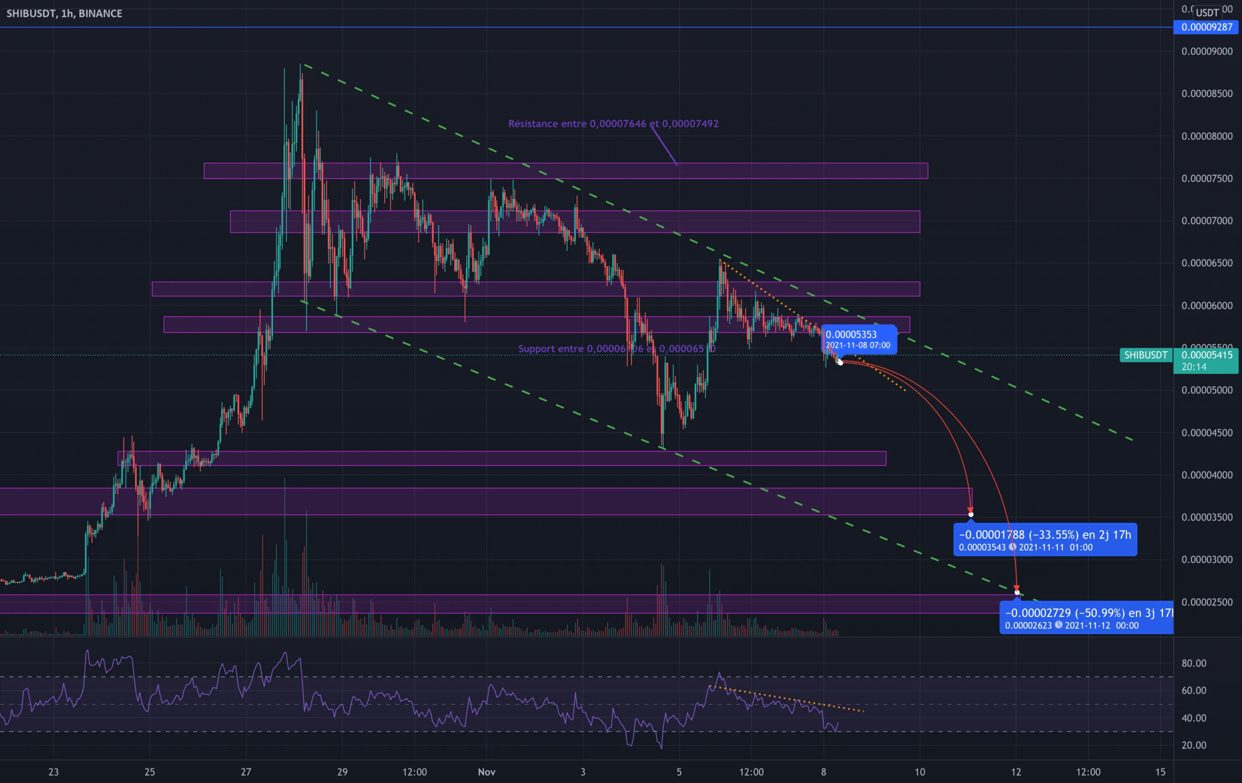 Analyse SHIBUSDT - 08.11.2021 pour BINANCE:SHIBUSDT par ELGRECO69220