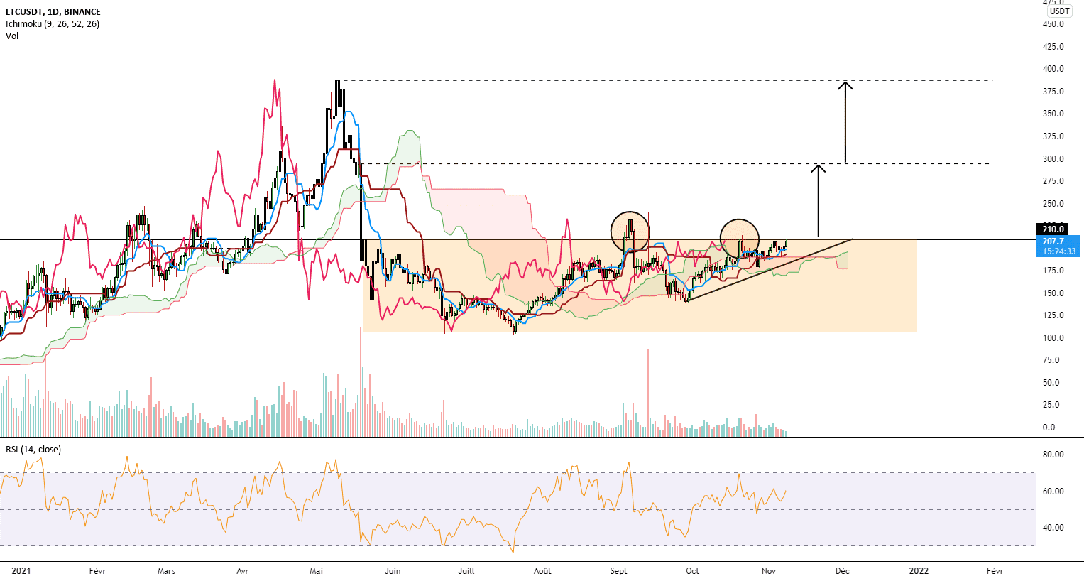 Probable pulsion haussière à venir sur LTC pour BINANCE:LTCUSDT par GabrielAgnoscere