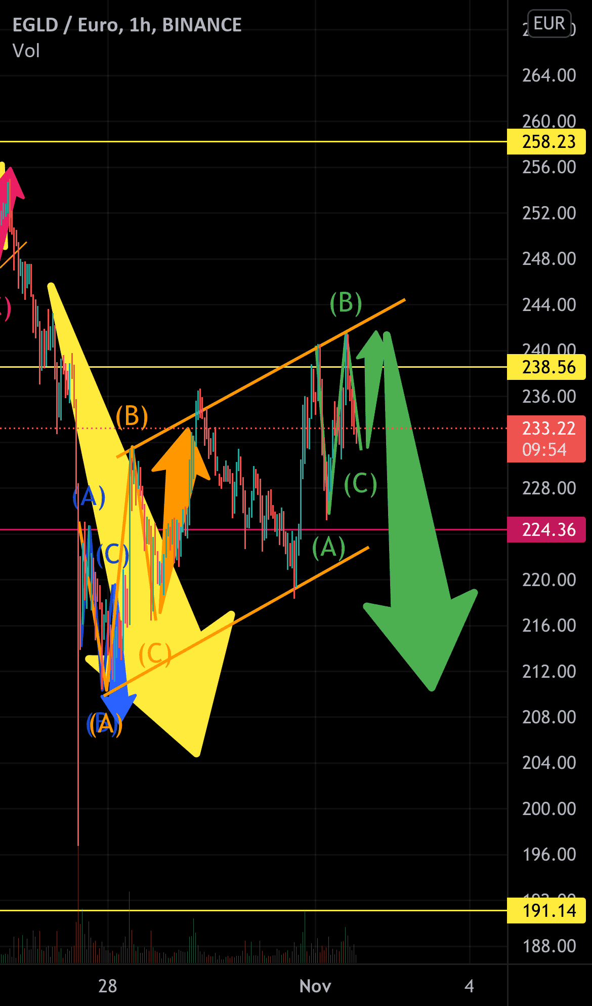 Potentiel prochain mouvement sur EGLD pour BINANCE:EGLDEUR par mattRmatt