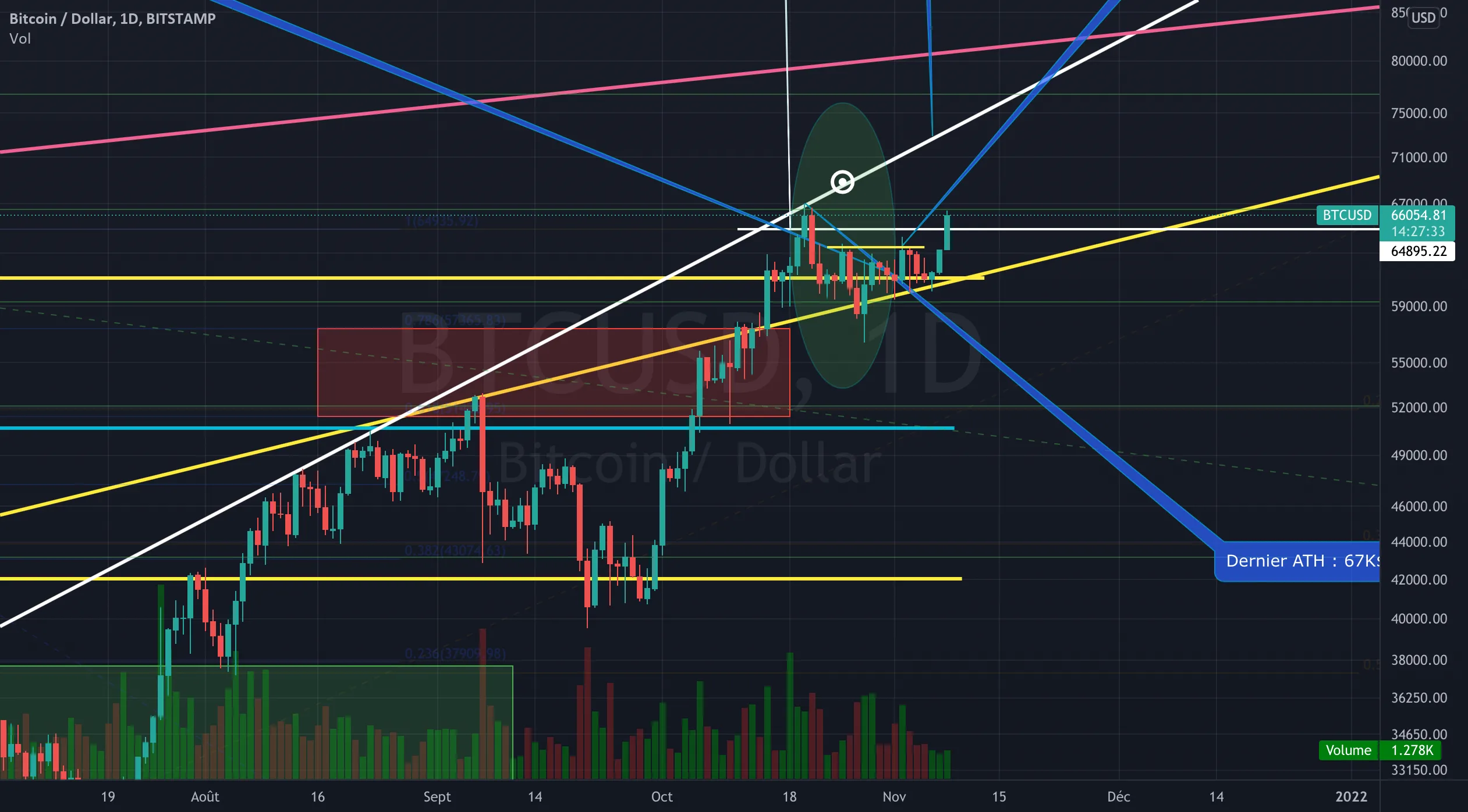 BTCUSD: ON EST LA ON T'ATTEND AVEC IMPATIENCE ! - DEDIÉ AU BTC. pour BITSTAMP:BTCUSD par Flying_to_Jupiter