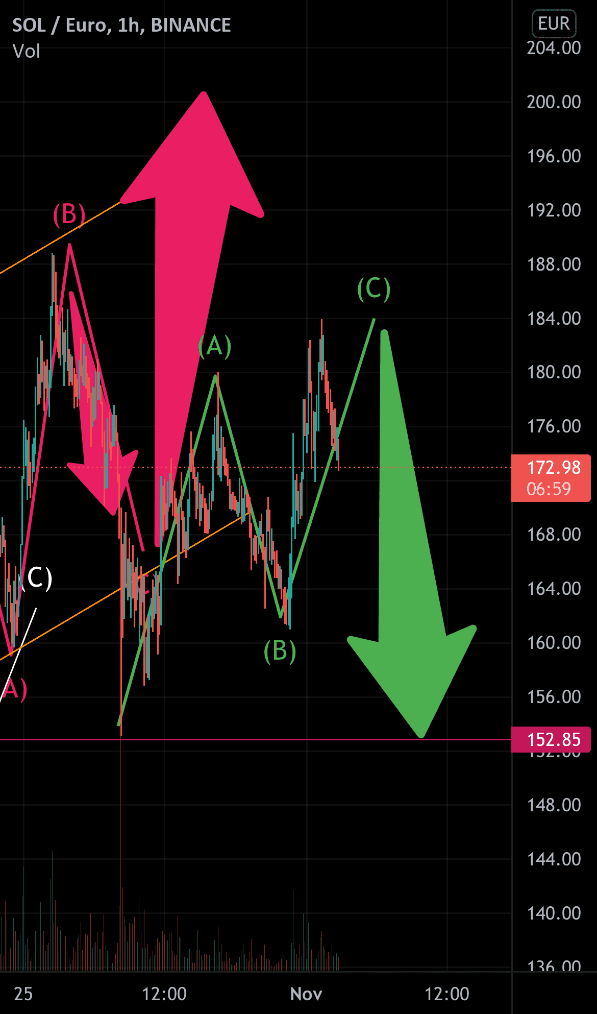 Prochain potentiel mouvement sur SOL pour BINANCE:SOLEUR par mattRmatt