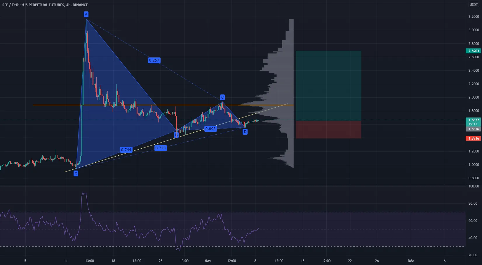 long idea rr=3.96 pour BINANCE:SFPUSDTPERP par Luffyfn