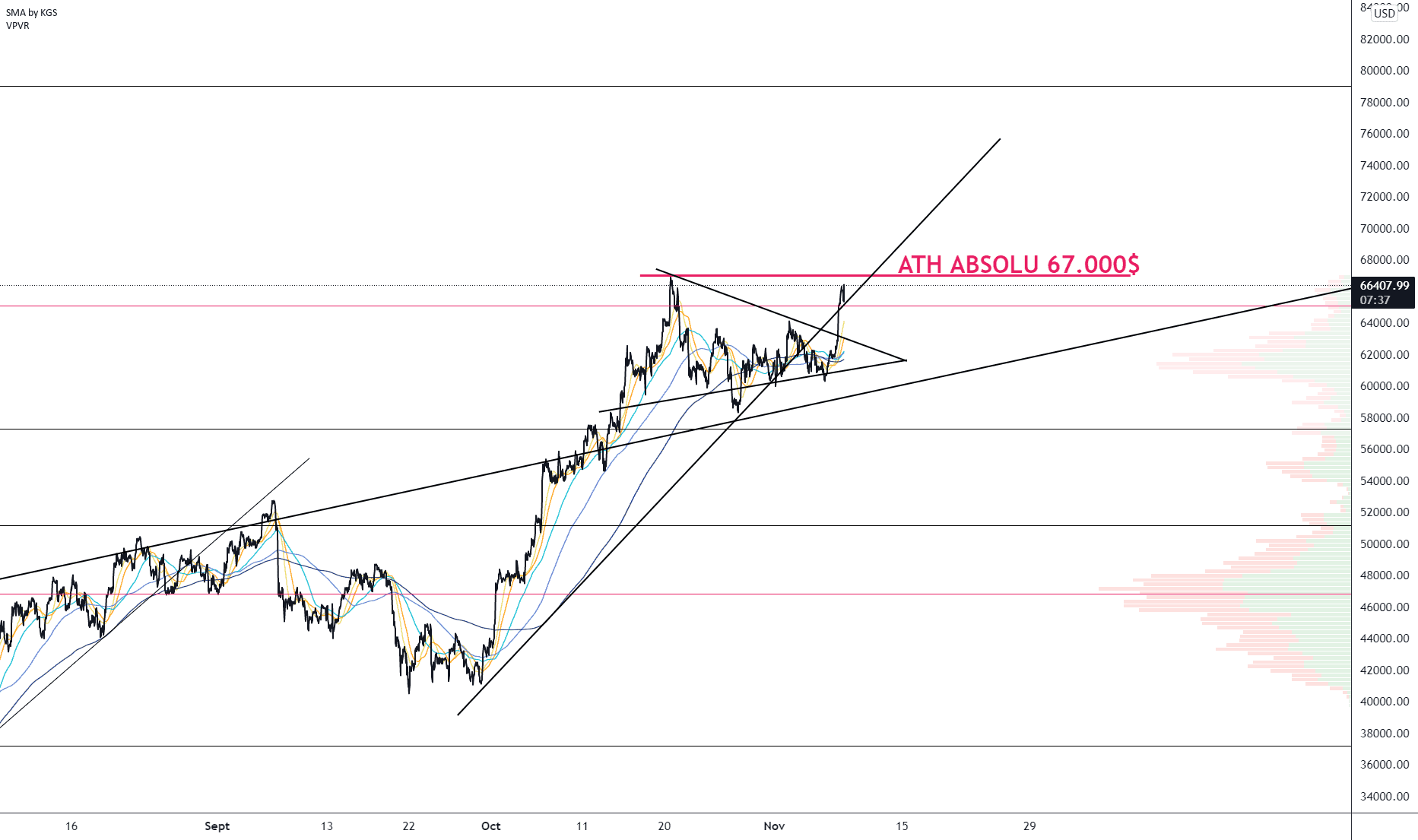 BTC/USD (H1) pour BITSTAMP:BTCUSD par Damo5444