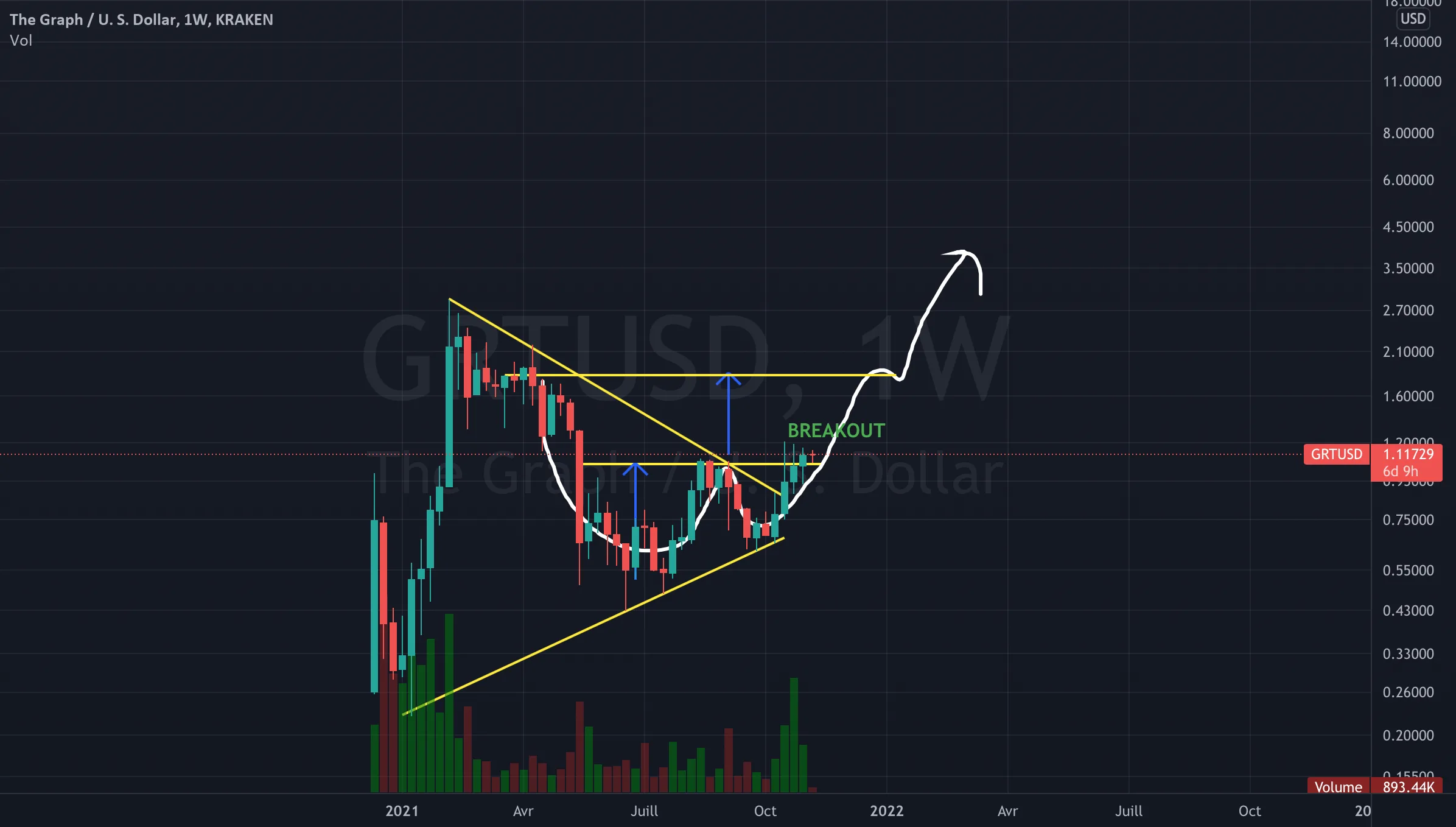 GRTUSD: ..OUI C'EST TON TOUR: Quel GRAPH, BREAKOUT > EN COURS ! pour KRAKEN:GRTUSD par Flying_to_Jupiter