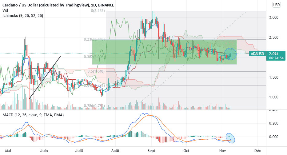 Consolidation à plat pour Cardano pour BINANCE:ADAUSD par Eric-kone