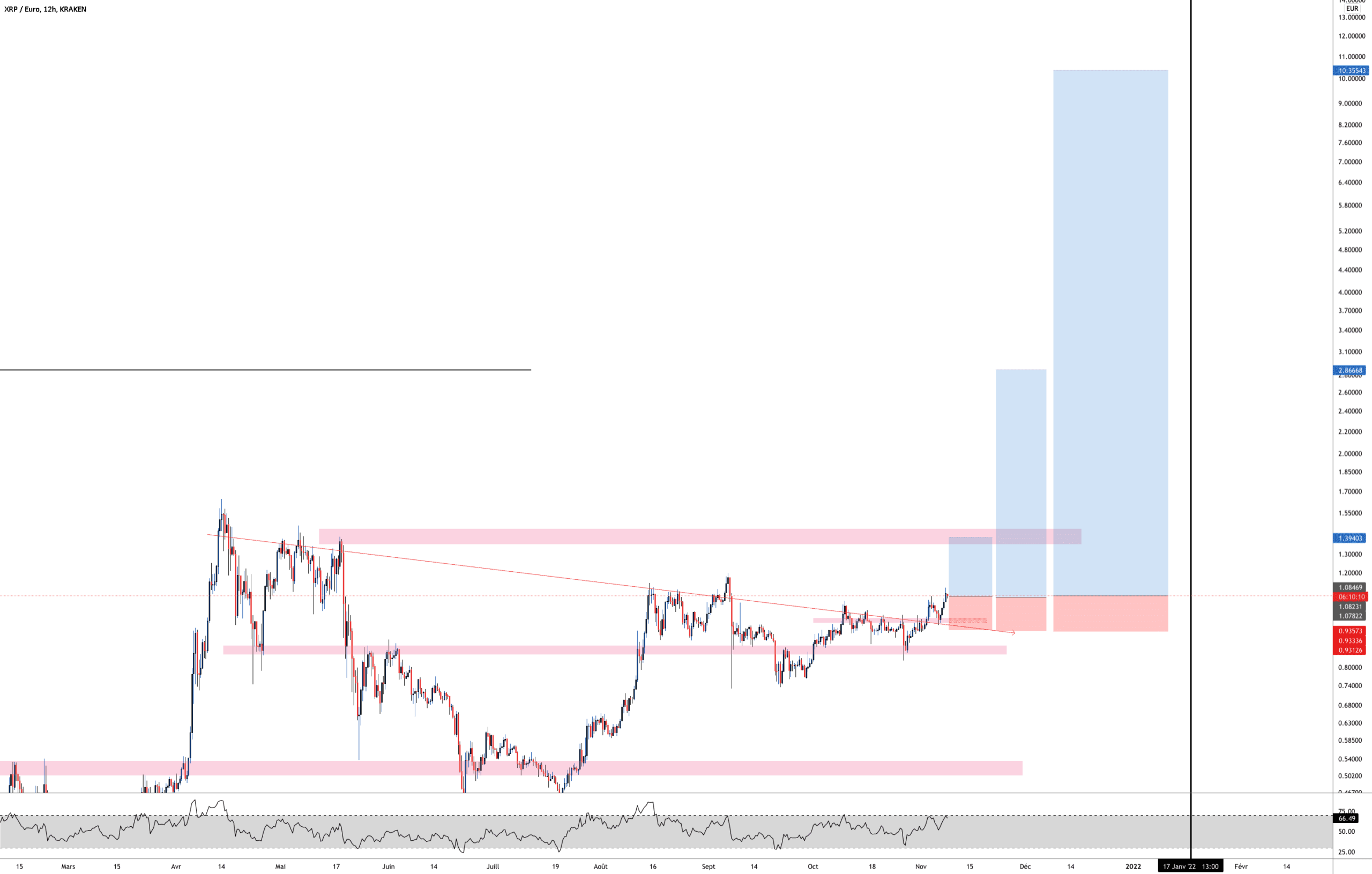 XRP LONG POSITION pour KRAKEN:XRPEUR par Aicky92