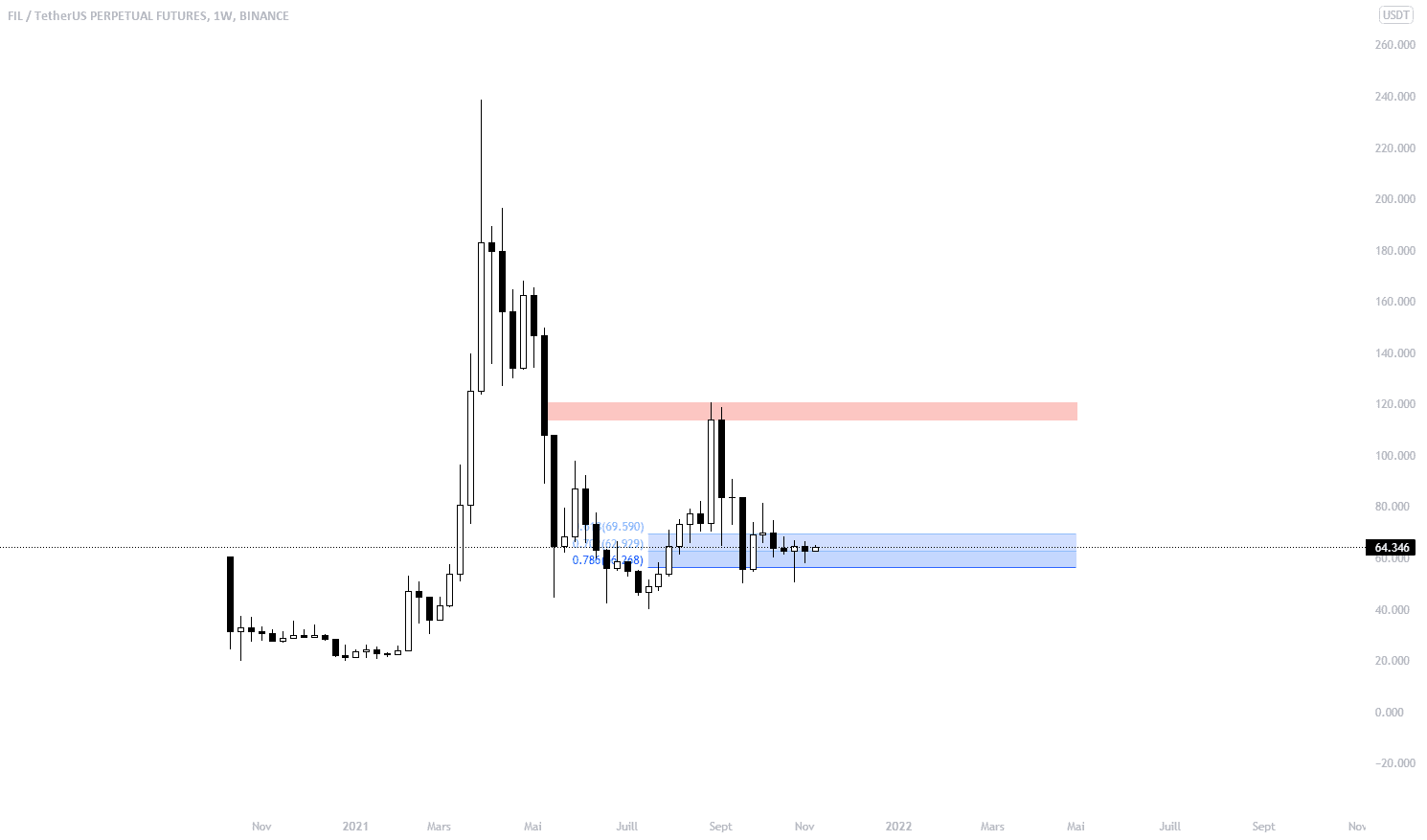 FIL / USDT pour BINANCE:FILUSDTPERP par CryptoDrowp