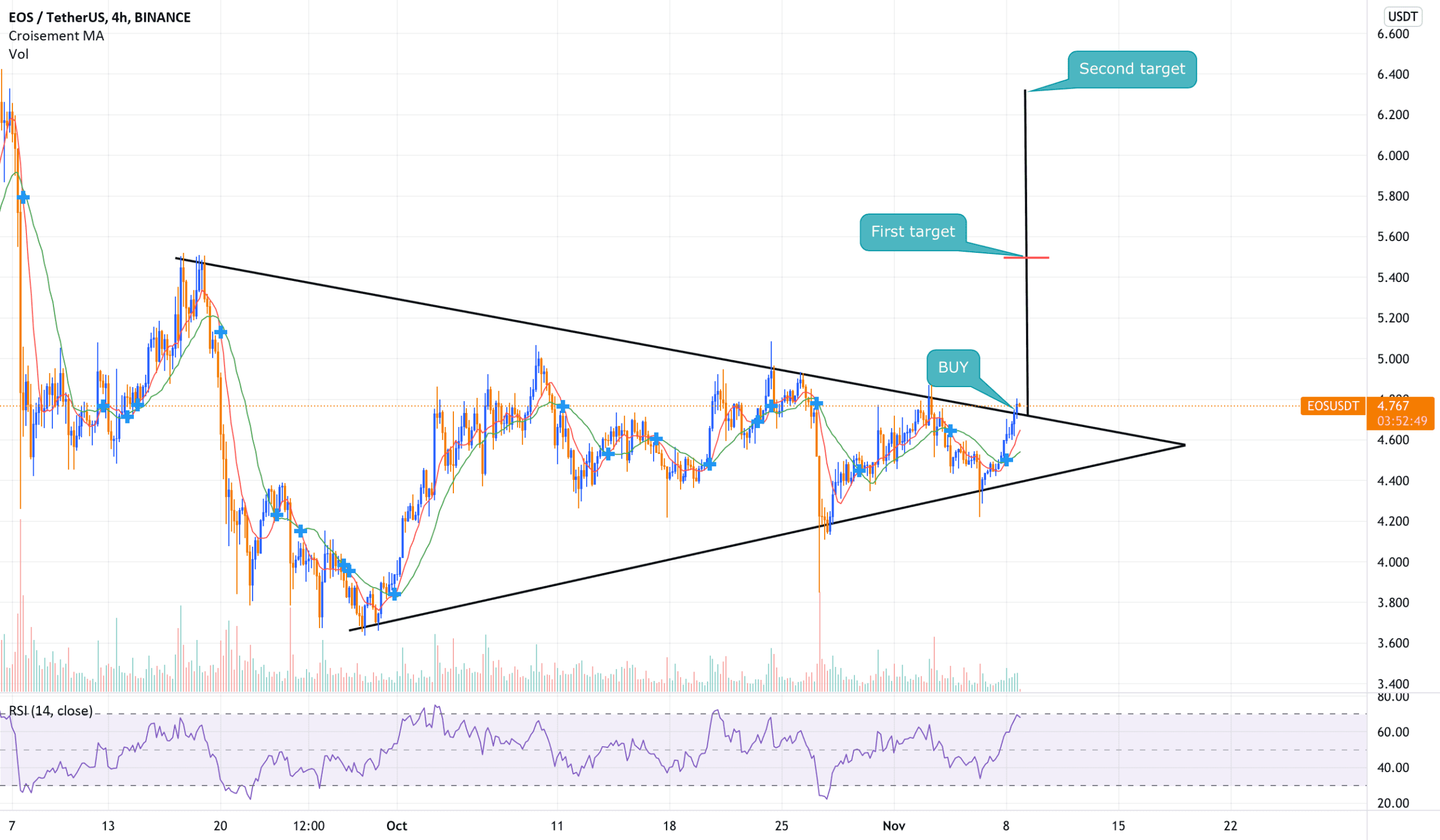 A long opportunity on EOS pour BINANCE:EOSUSDT par aks-213