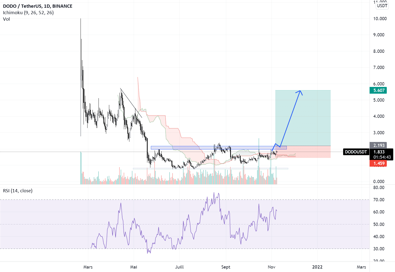 dodo usdt pour BINANCE:DODOUSDT par mohammadhosseinafshar0033