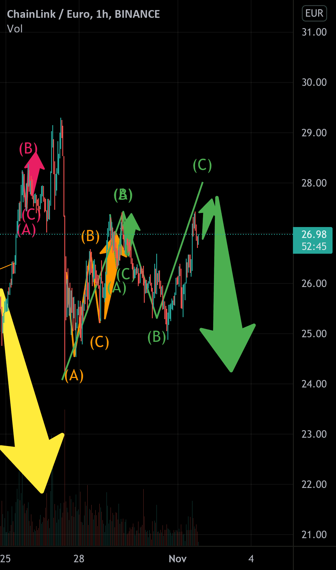 Prochain potentiel mouvement sur LINK pour BINANCE:LINKEUR par mattRmatt