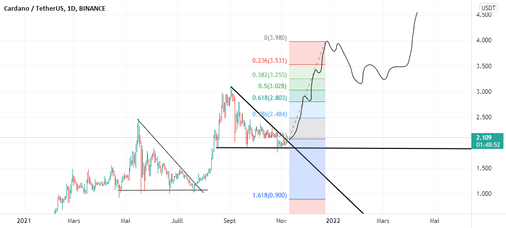 cardano analytique pour BINANCE:ADAUSDT par bouazzayounes27