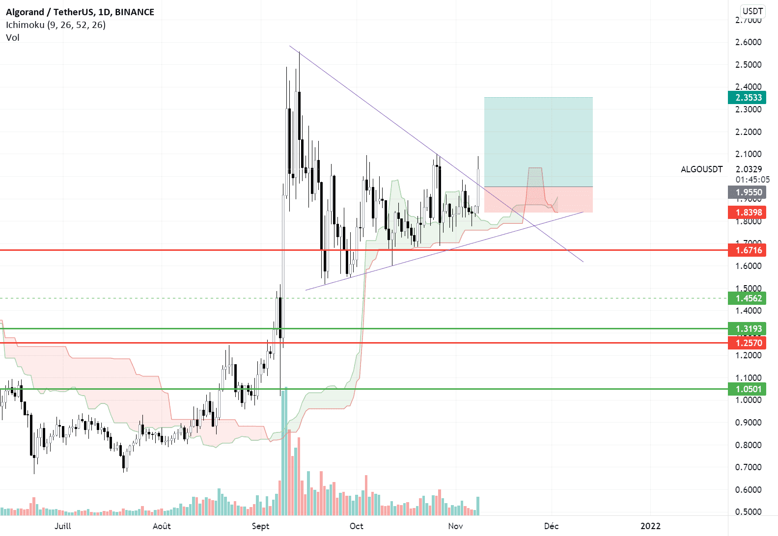 algo usdt pour BINANCE:ALGOUSDT par mohammadhosseinafshar0033