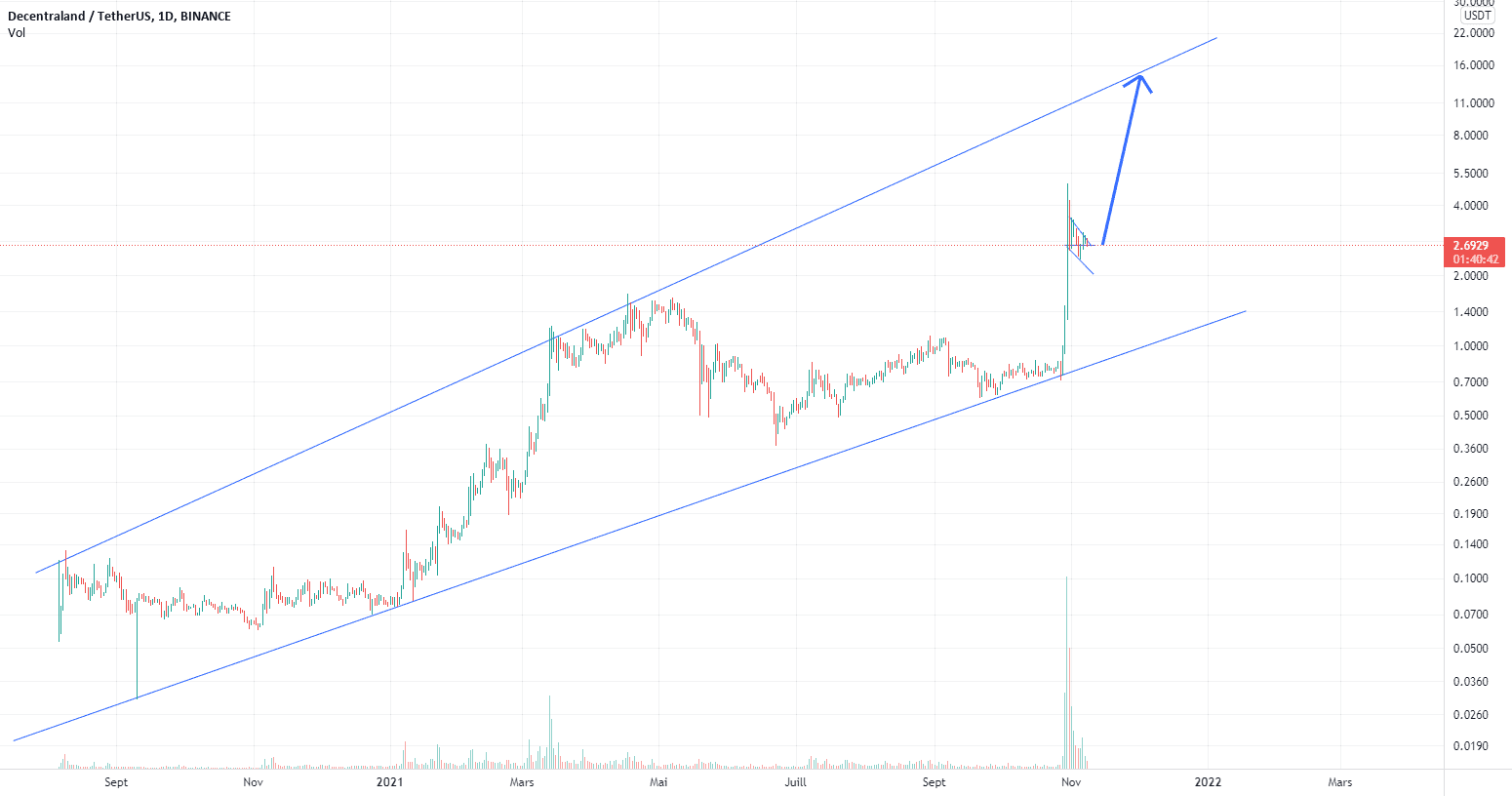 dont loose this chance to make some money pour BINANCE:MANAUSDT par frasineanumihai49